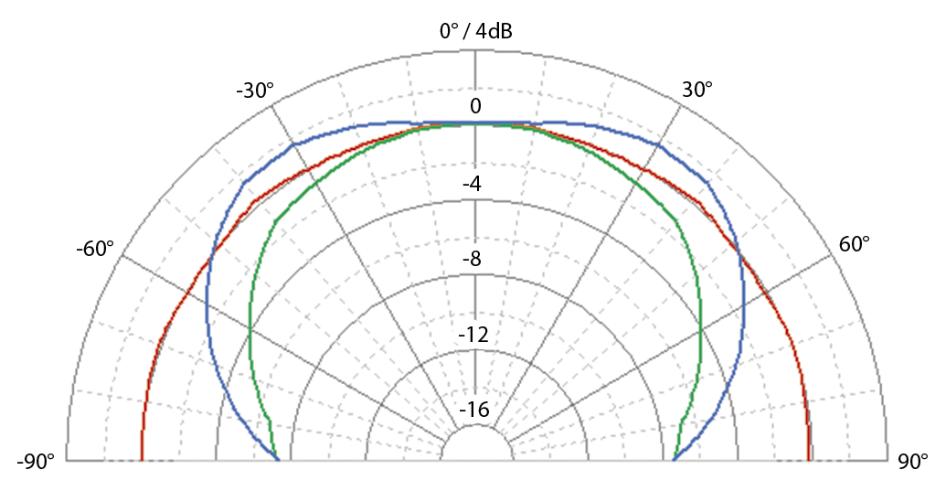 EveAudio_SC204_PolarPattern.png