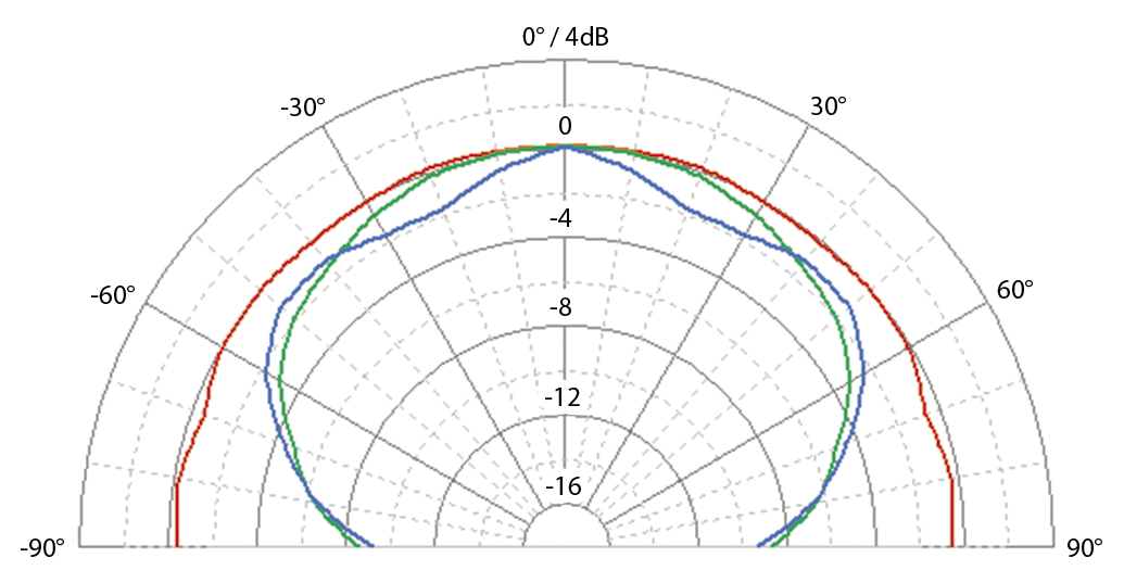 EveAudio_SC205_PolarPattern.png