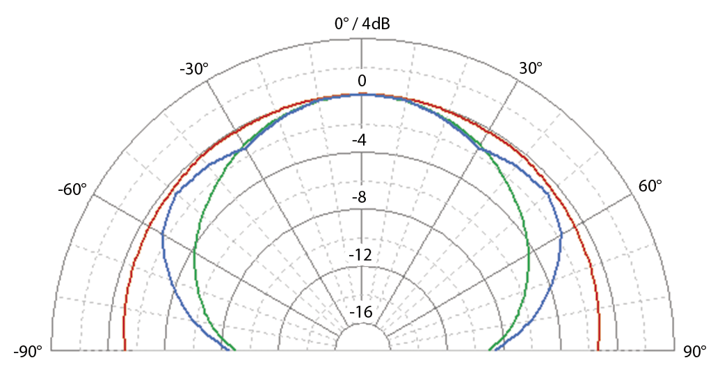 EveAudio_SC207_PolarPattern.png